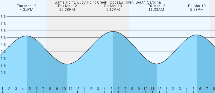 tide graph