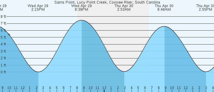 tide graph