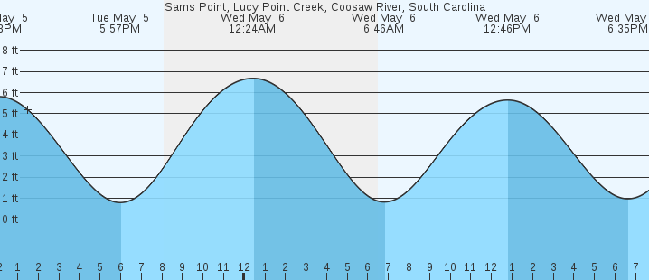 tide graph