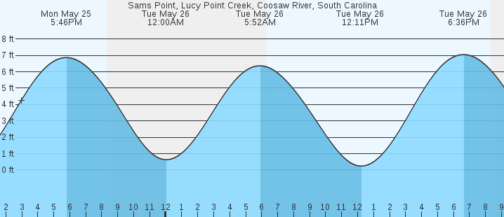 tide graph