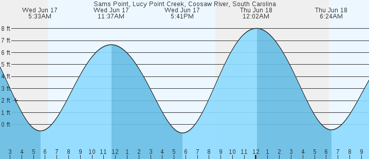 tide graph