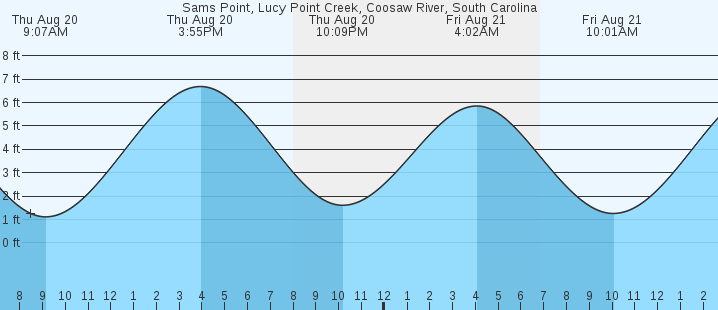 tide graph
