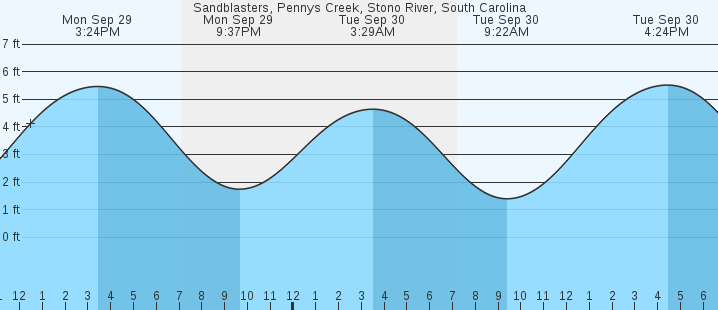 tide graph