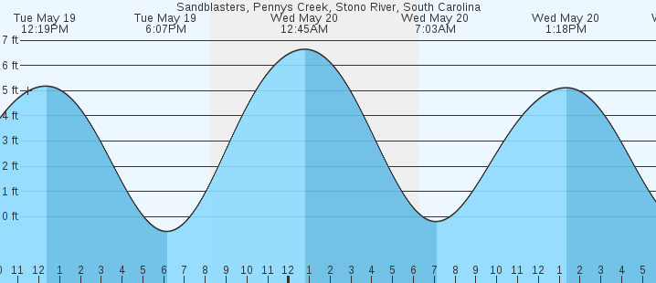 tide graph