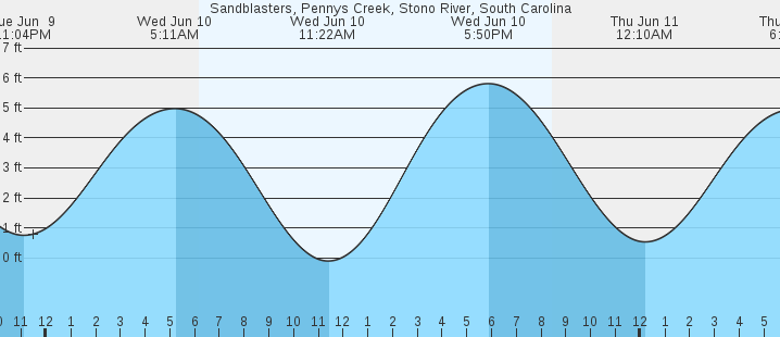 tide graph