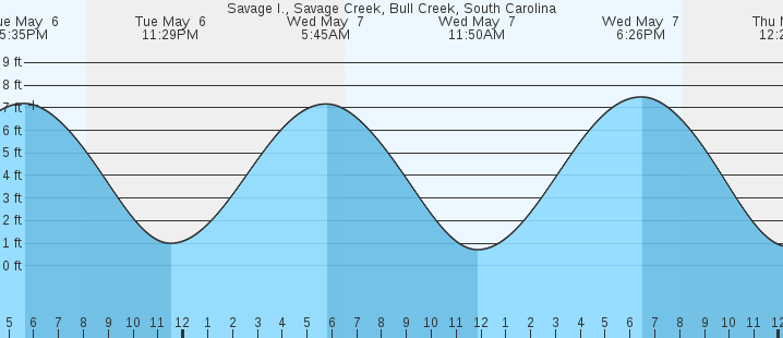 tide graph