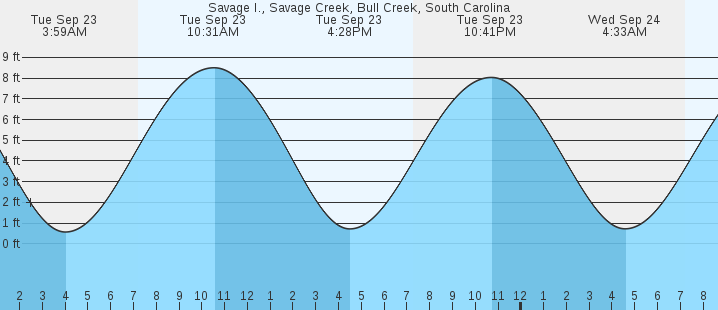 tide graph