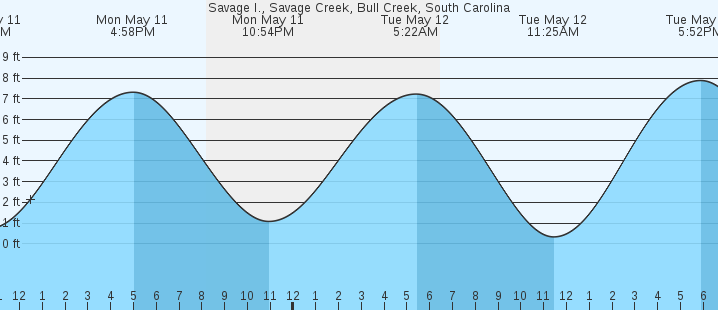 tide graph