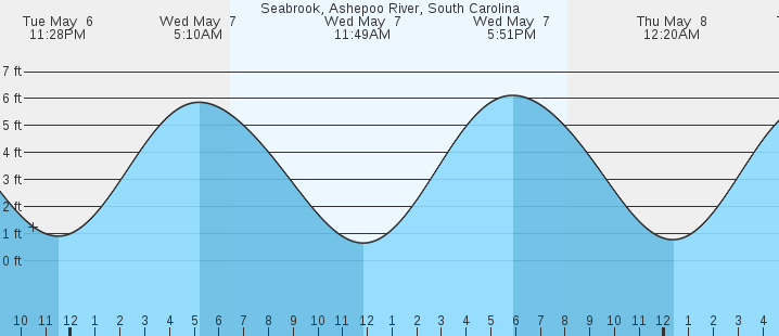 tide graph
