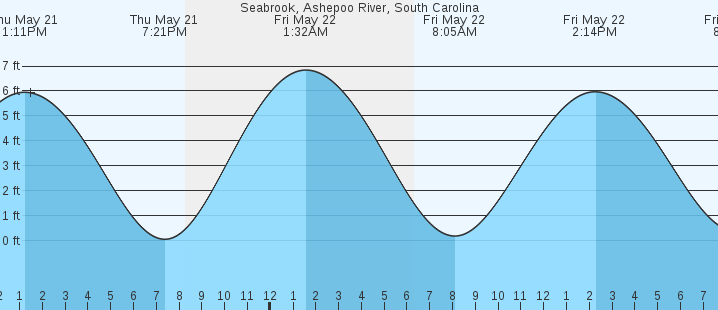 tide graph
