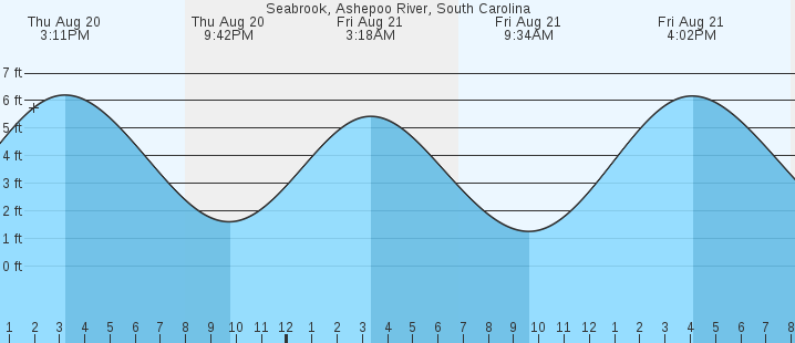 tide graph