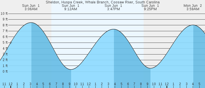 tide graph
