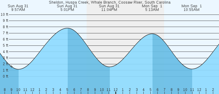 tide graph