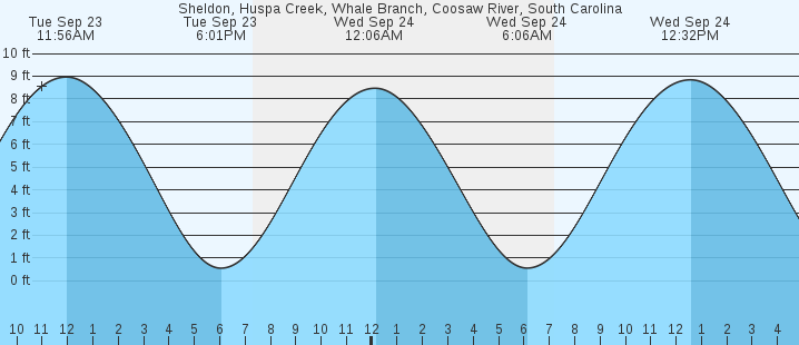 tide graph