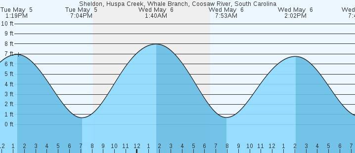 tide graph
