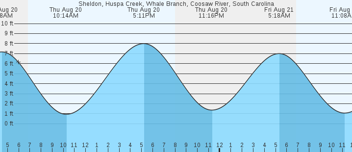 tide graph