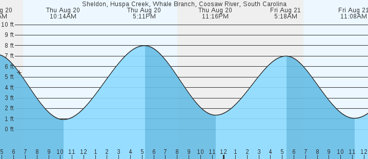 tide graph