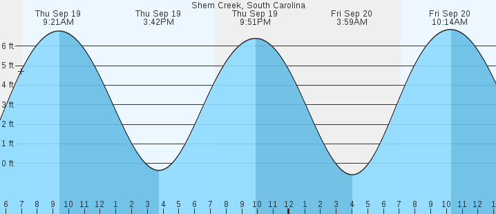 shem-creek-sc-tides-marineweather