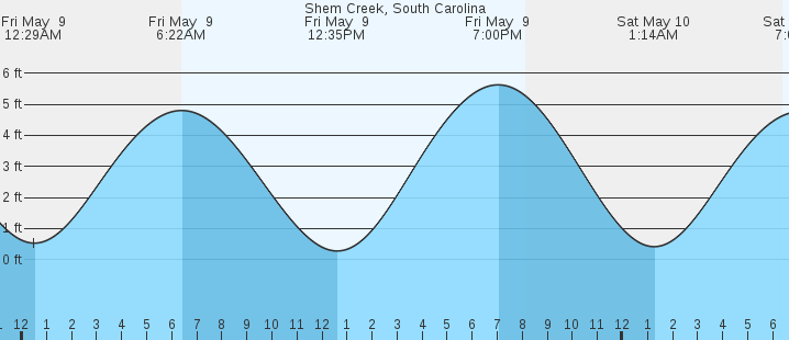 tide graph