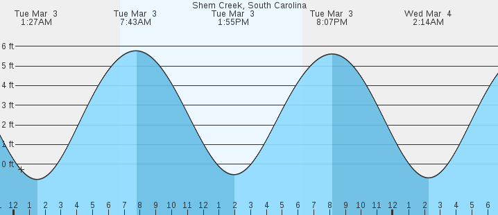 tide graph