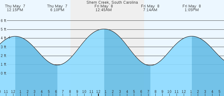 tide graph