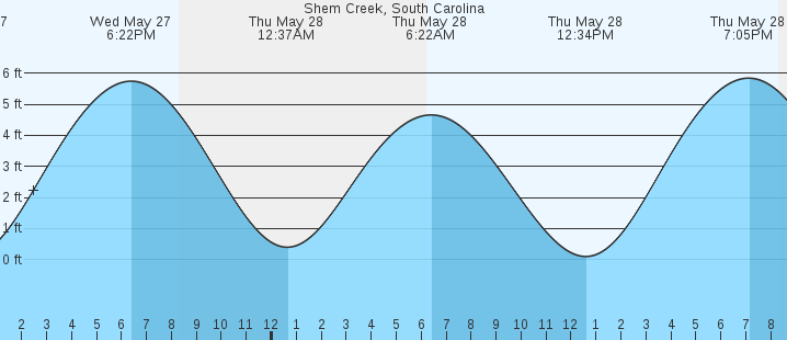 tide graph