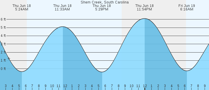 tide graph
