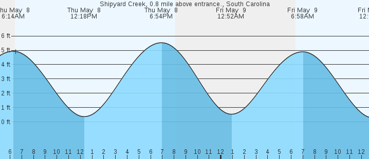 tide graph
