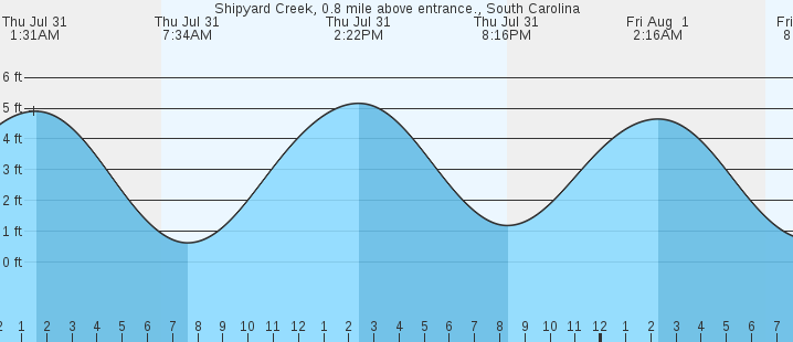 tide graph