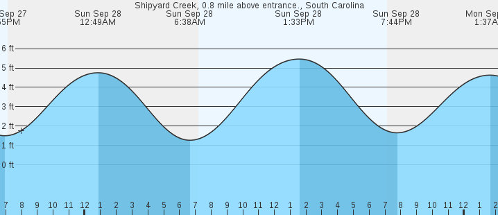 tide graph