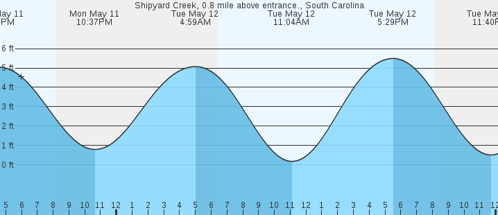 tide graph