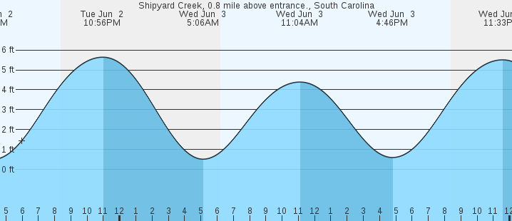 tide graph