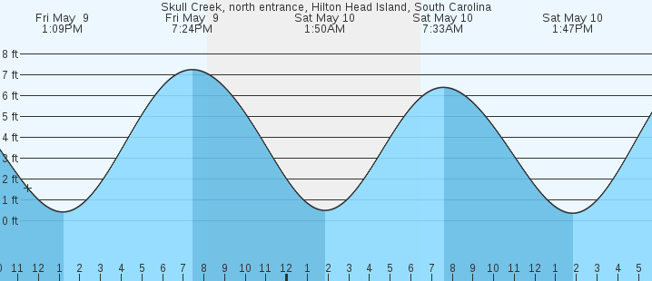 tide graph