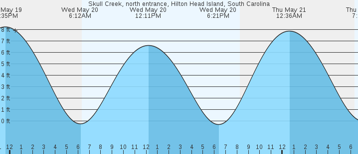 tide graph
