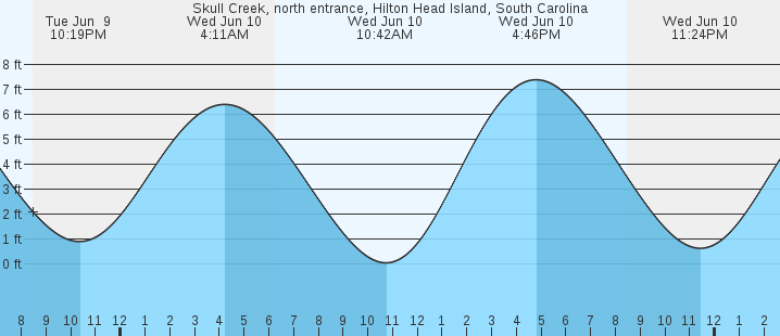 tide graph