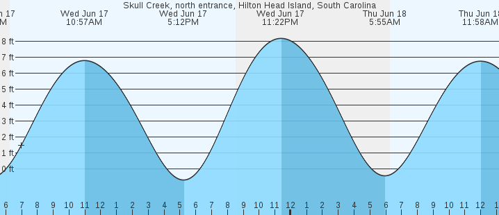 tide graph