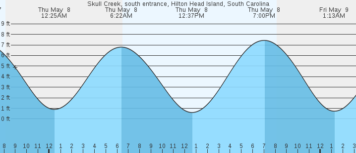 tide graph