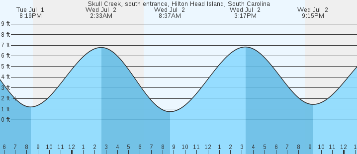 tide graph