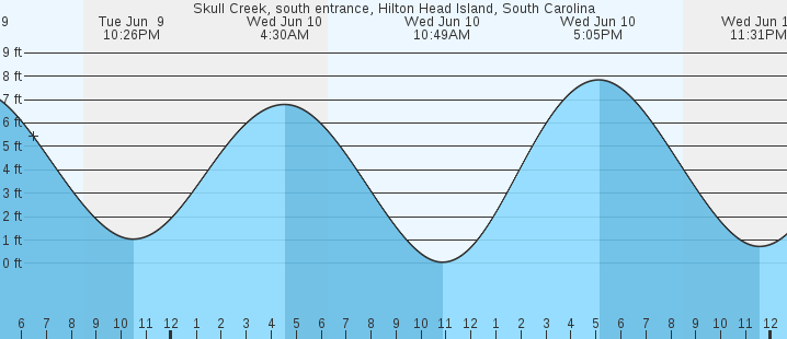 tide graph
