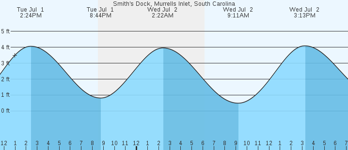 tide graph