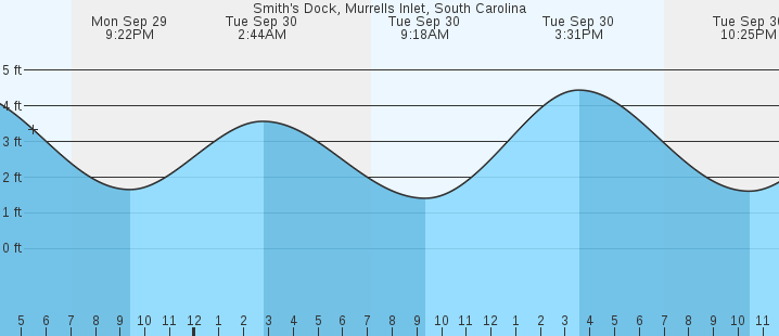 tide graph