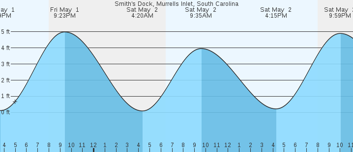 tide graph
