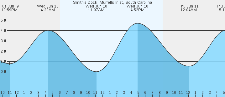 tide graph