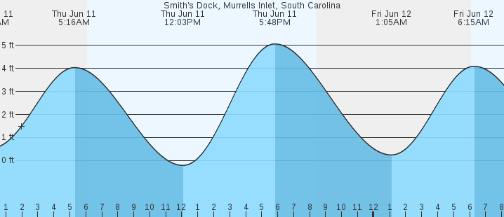 tide graph