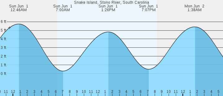 tide graph