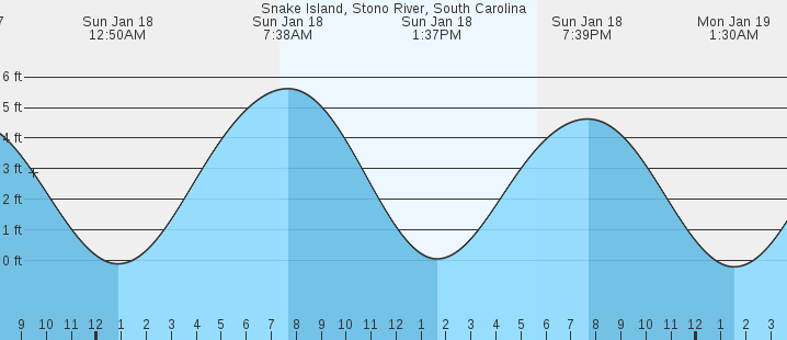 tide graph