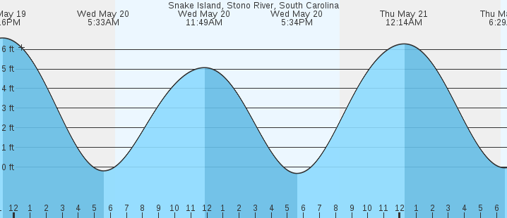 tide graph