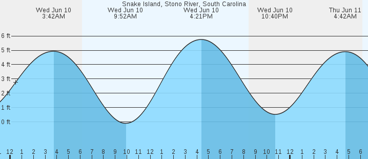 tide graph
