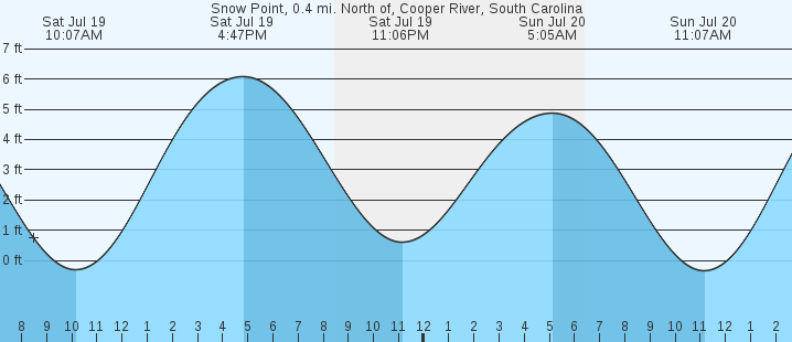 tide graph