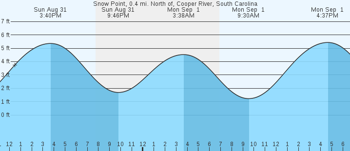 tide graph